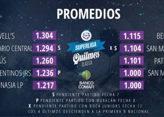 La otra pelea: así están los promedios en la Superliga