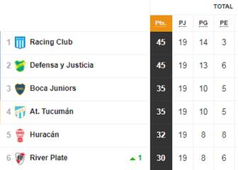 Así queda la clasificación de la Superliga tras la derrota de Boca