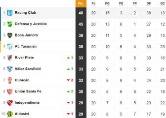 Tabla de posiciones y promedios de la Superliga: fecha 20