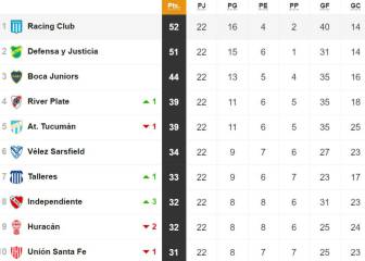 Tabla de posiciones y promedios de la Superliga: fecha 22