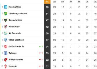 Tabla de posiciones y promedios de la Superliga: fecha 23