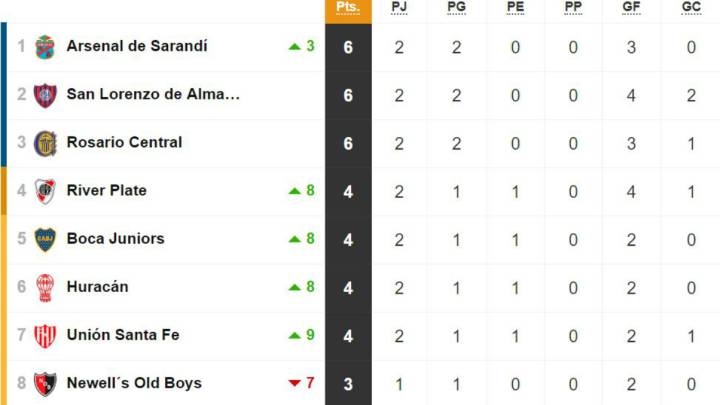 Tabla de posiciones y promedios de la Superliga: fecha 2