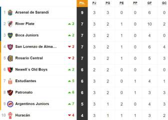 Tabla de posiciones y promedios de la Superliga: fecha 3