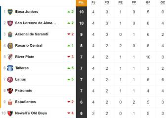 Tabla de posiciones y promedios de la Superliga: fecha 4