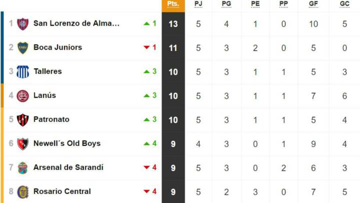 Tabla de posiciones y promedios de la Superliga: fecha 5