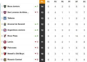 Tabla de posiciones y promedios de la Superliga: fecha 6
