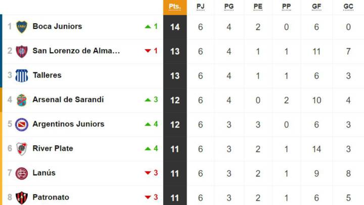 Tabla de posiciones y promedios de la Superliga: fecha 6