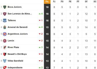 Tabla de posiciones y promedios de la Superliga: fecha 8