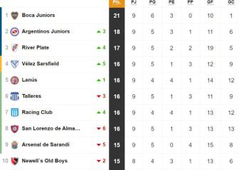 Tabla de posiciones y promedios de la Superliga: fecha 9