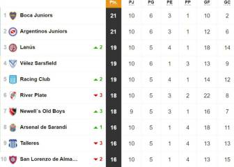 Tabla de posiciones y promedios de la Superliga: fecha 10