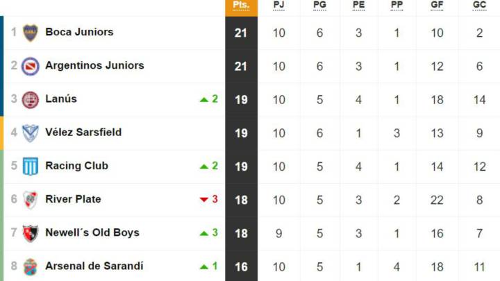 Tabla de posiciones y promedios de la Superliga: fecha 10