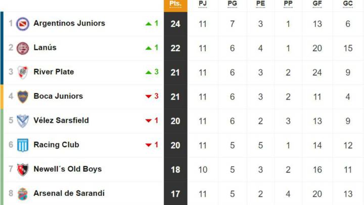 Tabla de posiciones y promedios de la Superliga: fecha 11