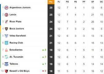 Tabla de posiciones y promedios de la Superliga: fecha 12
