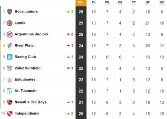 Tabla de posiciones y promedios de la Superliga: fecha 13