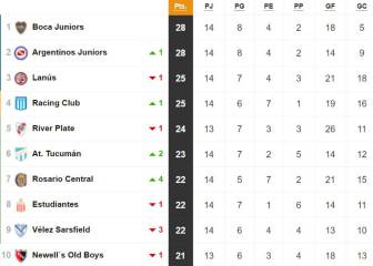 Tabla de posiciones y promedios de la Superliga: fecha 14