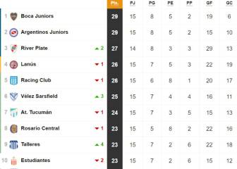 Tabla de posiciones y promedios de la Superliga: fecha 15