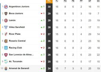 Tabla de posiciones y promedios de la Superliga: fecha 16