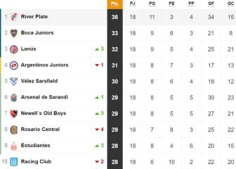 Tabla de posiciones y promedios de la Superliga: fecha 18