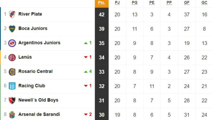 Tabla de la Superliga después de las victorias de River y Boca: Siguen los 3 puntos de diferencia