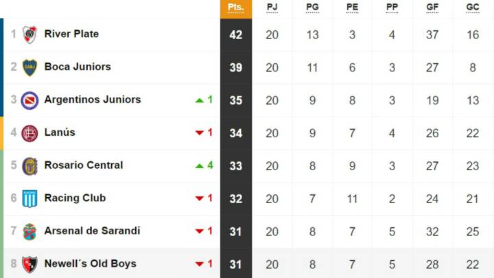 Tabla de posiciones y promedios de la Superliga: fecha 20