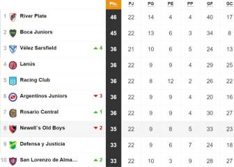 Tabla de posiciones y promedios de la Superliga: fecha 22