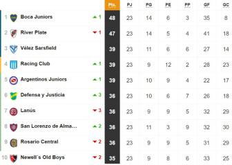 Superliga: tabla de posiciones y promedios de la última fecha