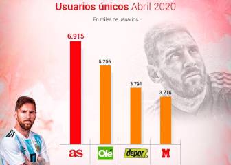 AS afianza su liderato en Argentina por segundo mes consecutivo
