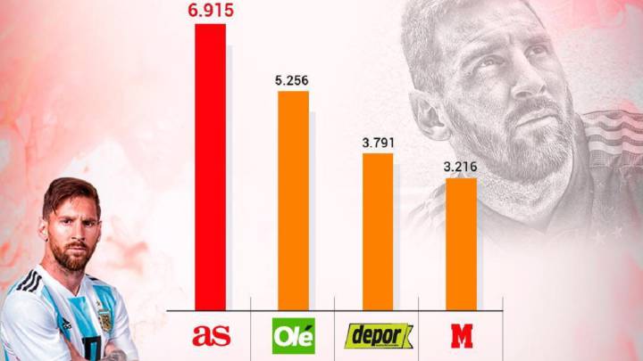 Aventaja en 1,7 millones a Olé, según datos de Comscore MMX Multiplataforma en abril