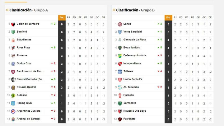 Copa de la Liga Profesional: así queda la tabla de posiciones tras la fecha 2