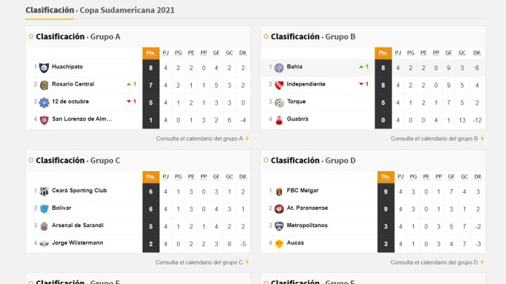 Así va la tabla de posiciones de los clubes argentinos en la Sudamericana
