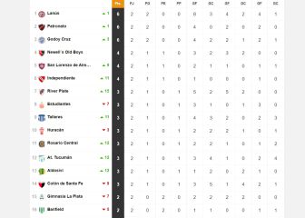 Torneo Liga Profesional 2021: así queda la tabla de posiciones tras la fecha 2