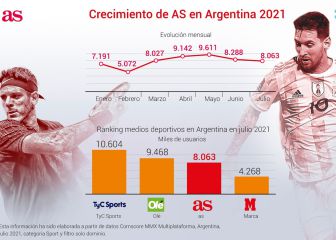 As Argentina se consolida y vuelve a superar los 8 millones