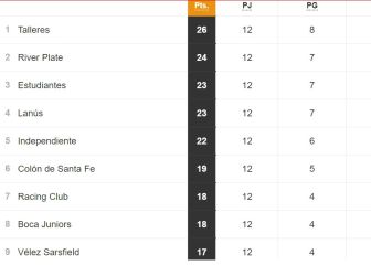 Torneo Liga Profesional 2021: así queda la tabla de posiciones tras la fecha 12