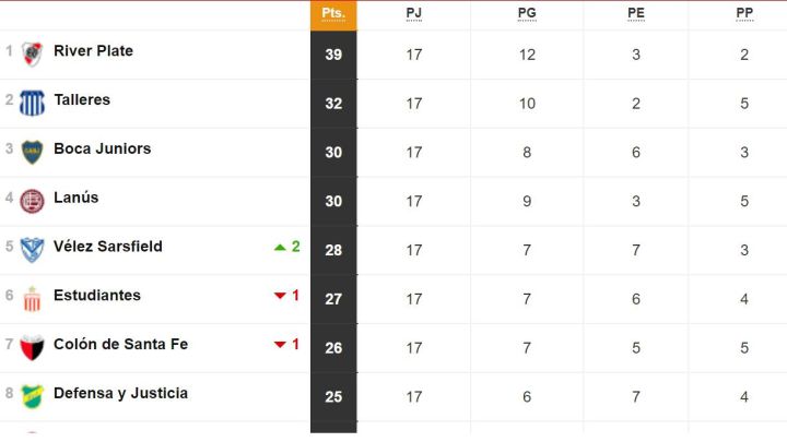 Torneo Liga Profesional 2021: así queda la tabla de posiciones tras la fecha 17