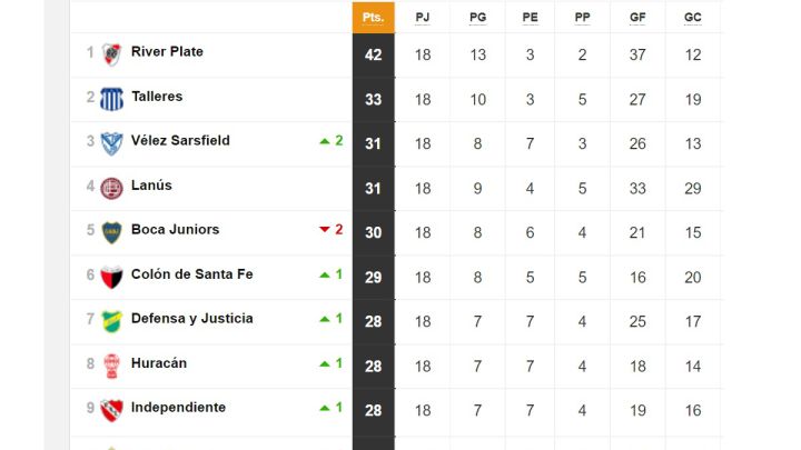 Torneo Liga Profesional 2021: así queda la tabla de posiciones tras la fecha 18