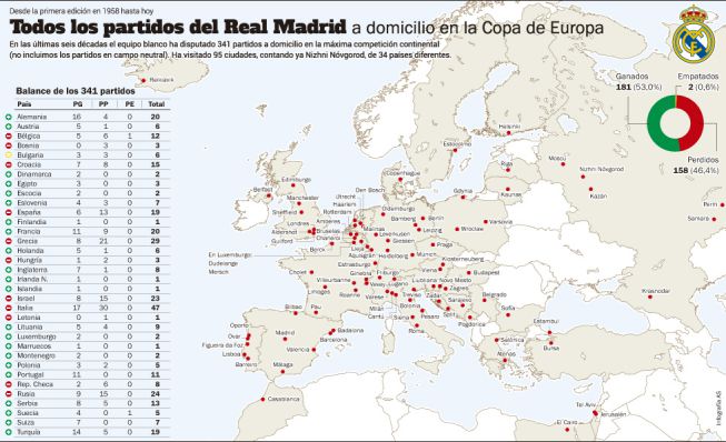 El Real Madrid visita hoy su ciudad número 95 en 56 años
