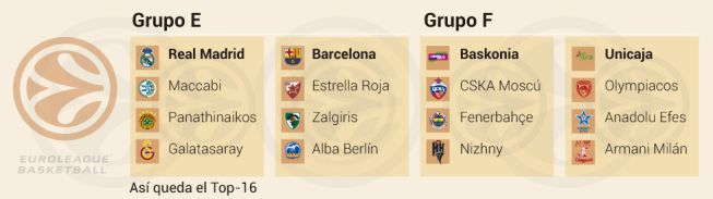 El Unicaja y el Baskonia evitan al Real Madrid y al Barcelona