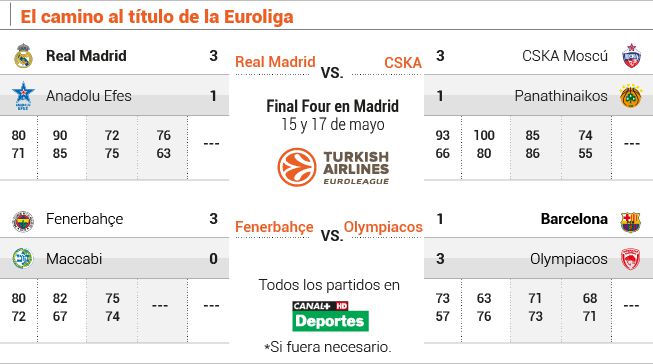 Final Four: Madrid-Fenerbahçe y CSKA-Olympiacos