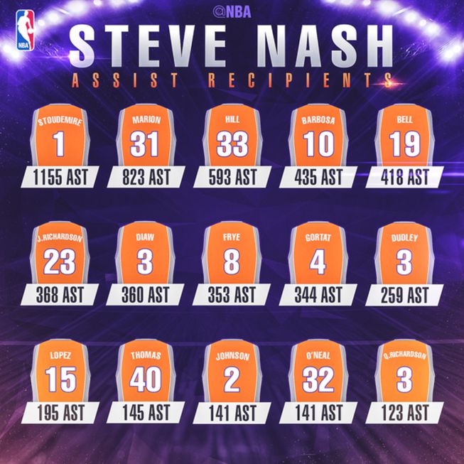 Nash y sus 6.997 asistencias en los Suns, ¿cómo fueron?