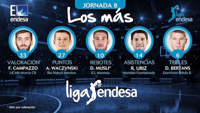 Campazzo, nombrado MVP de la jornada 8 en la Liga Endesa