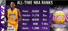Kobe Bryant: los grandes números de su carrera NBA