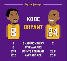 ¿Deberían los Lakers retirar el 24 ó el 8 de Kobe Bryant?