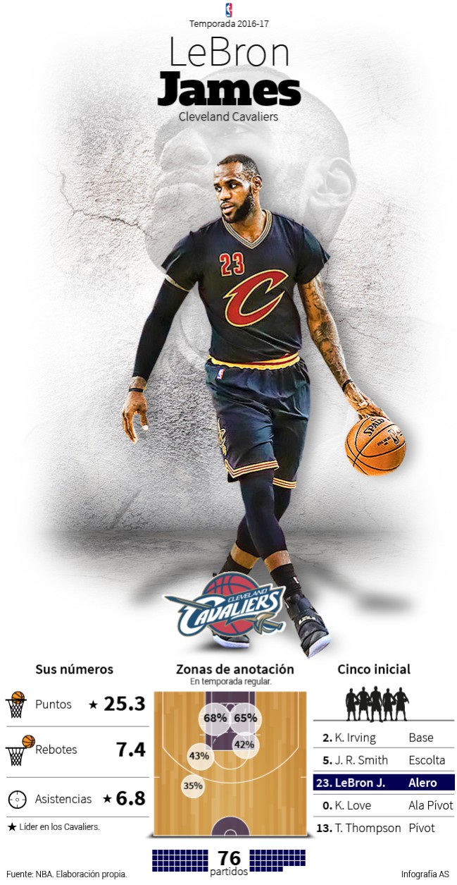 Infografía LeBron James