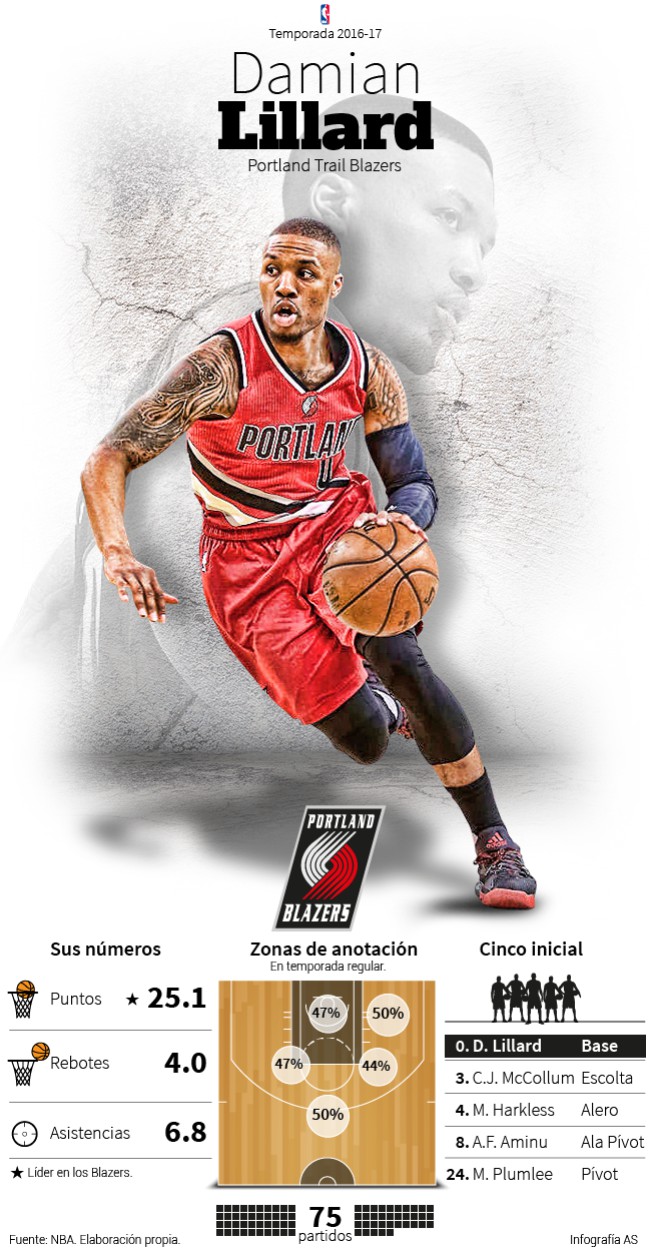 Infografía Damian Lillard