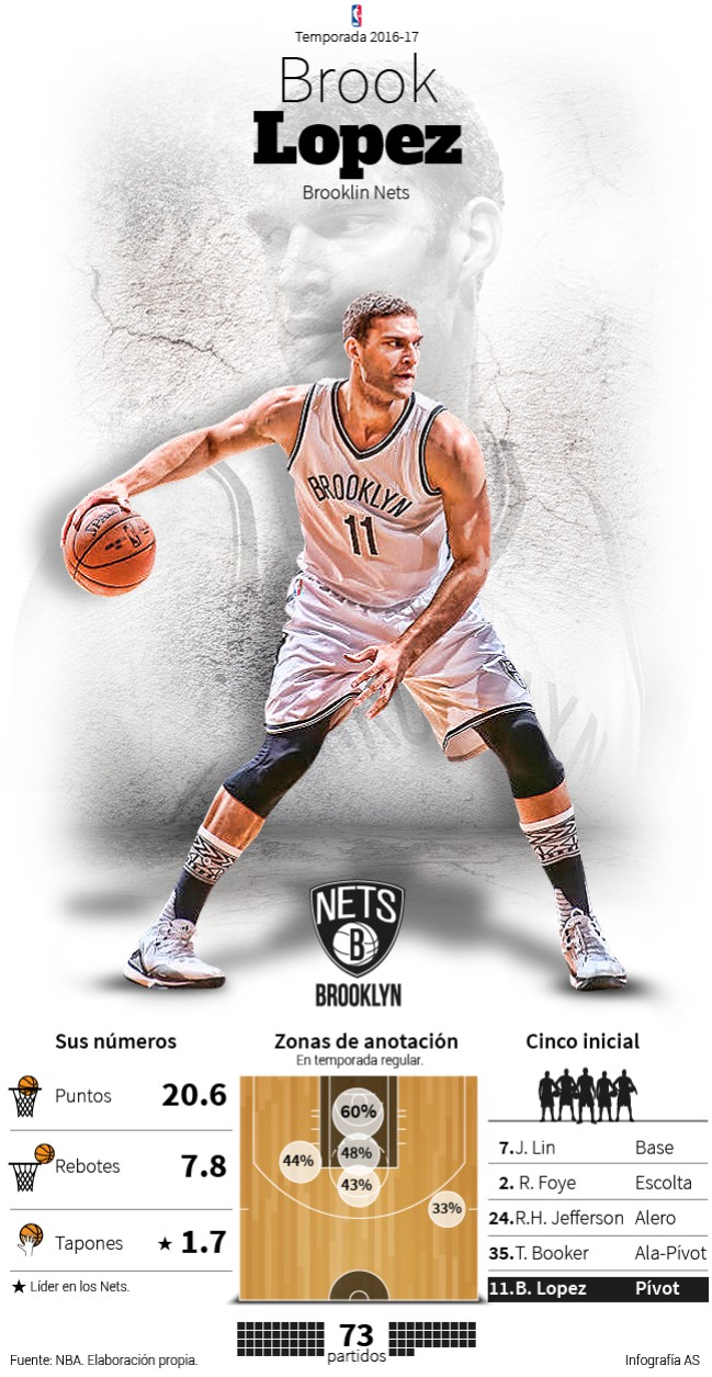 Infografía Brook López