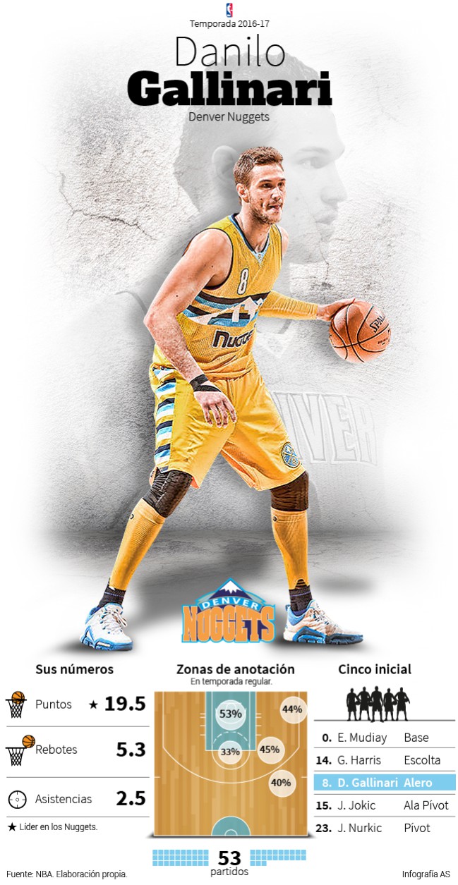 Infografía Danilo Gallinari