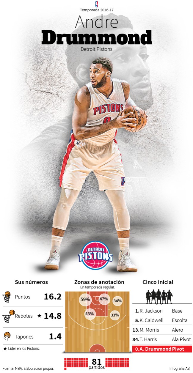 Infografía Andre Drummond