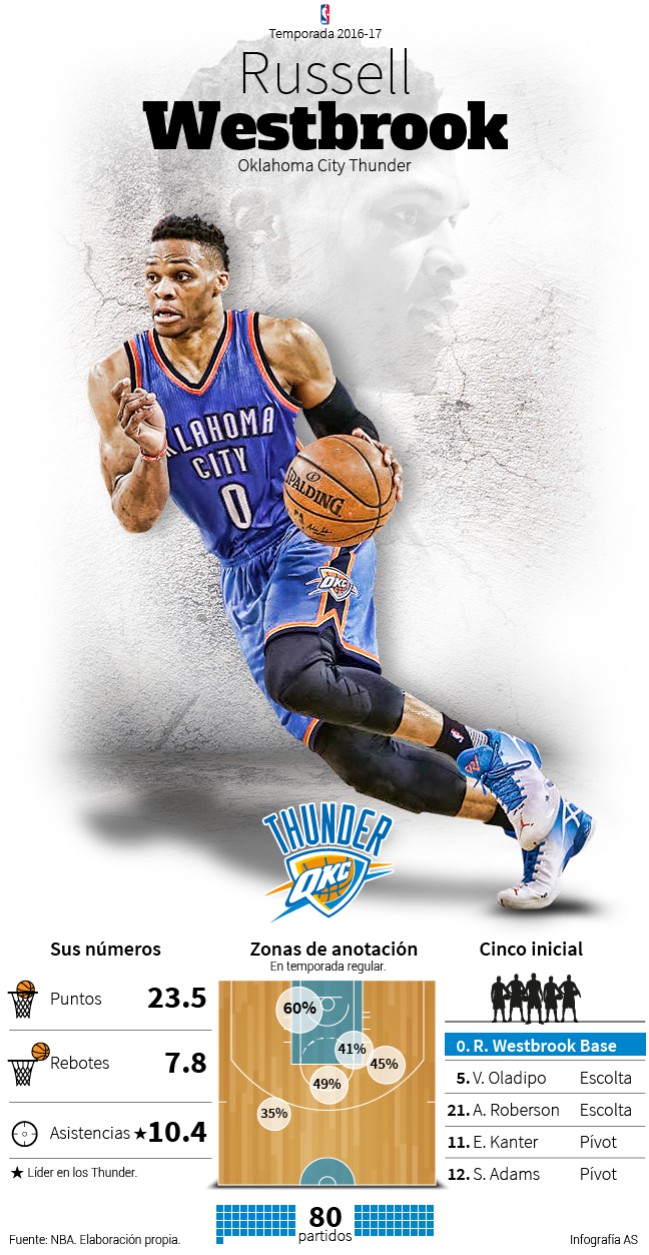 Infografía Russell Westbrook