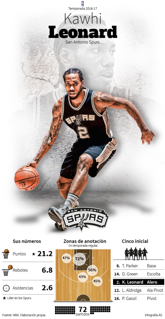 Infografía Kawhi Leonard