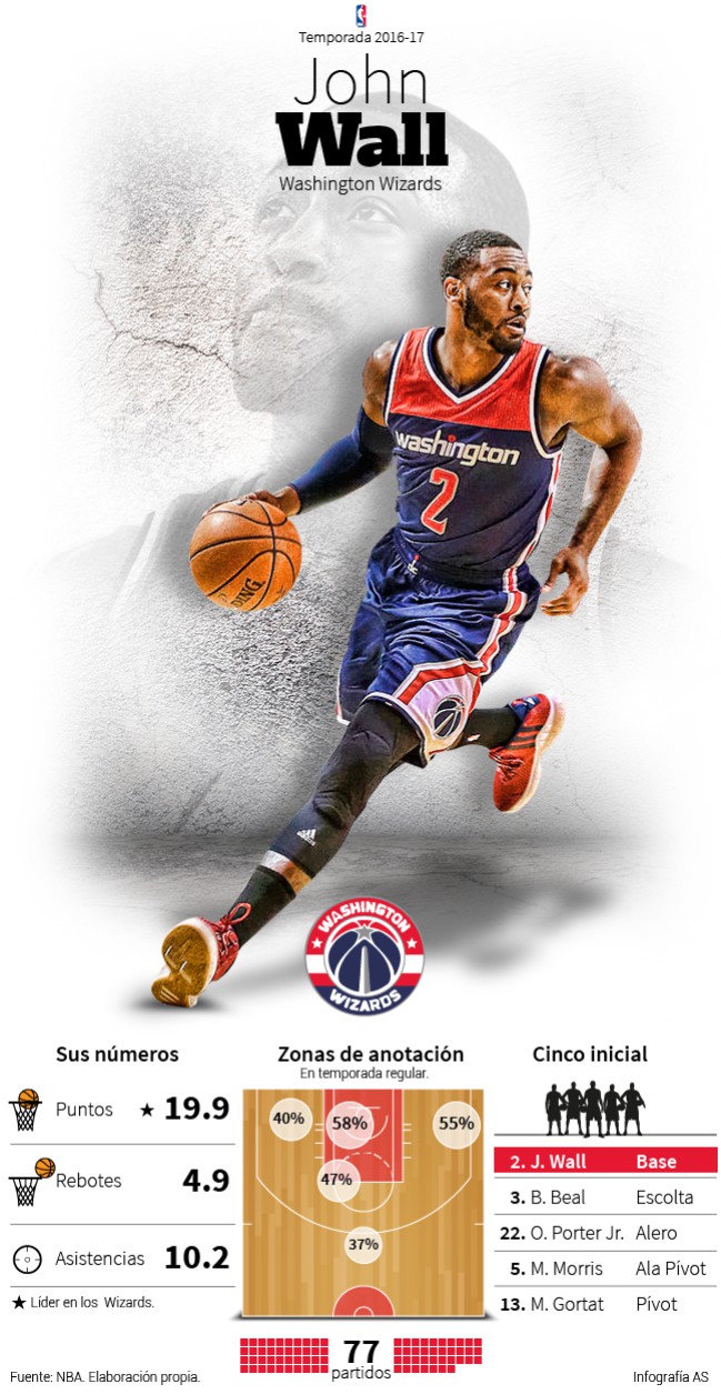 Infografía John Wall
